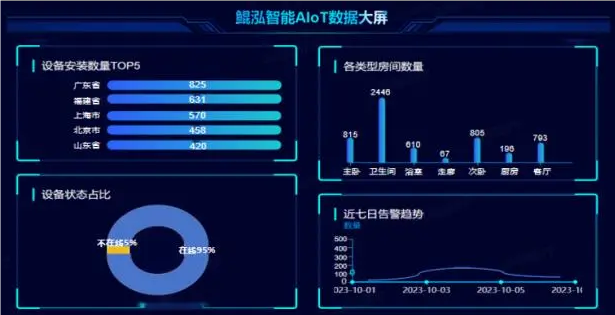 鲲泓智能上线AIOT物联网平台，产品联动全面守护老人生命安全